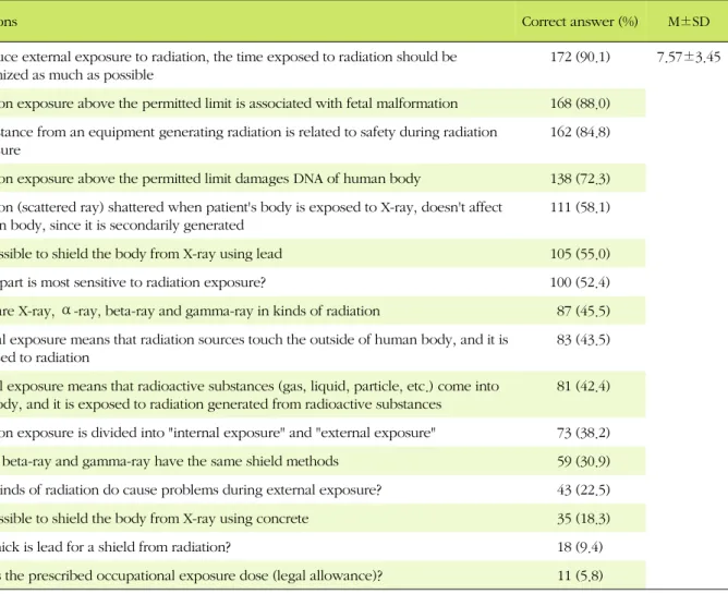 Table 2. Knowledge on Radiation Protection by Subjects  (N=191)
