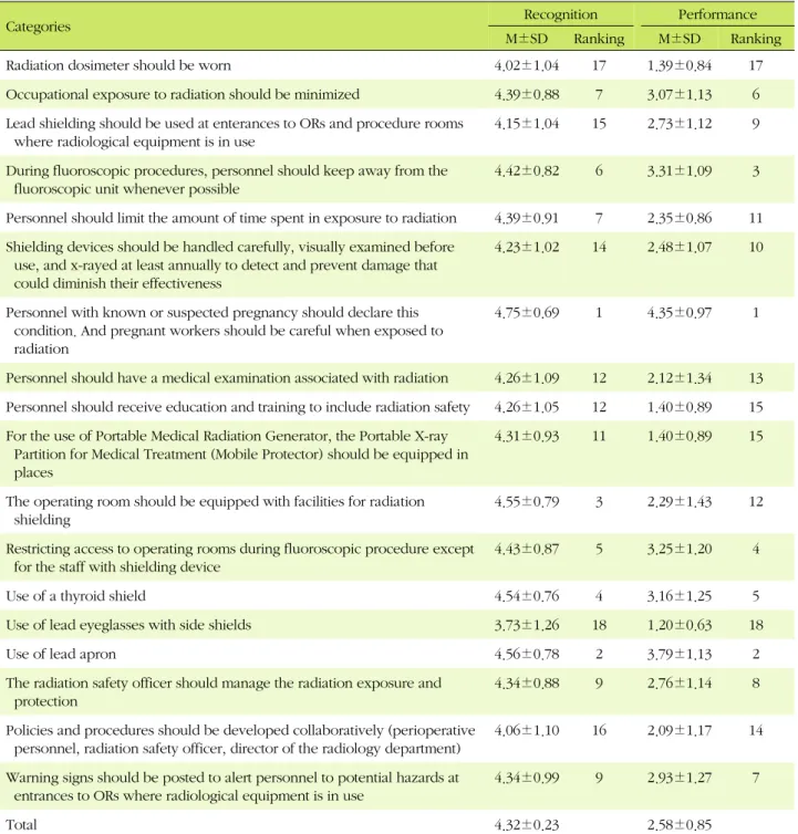 Table 3. Recognition and Performance on Radiation Protective Behavior  (N=191)