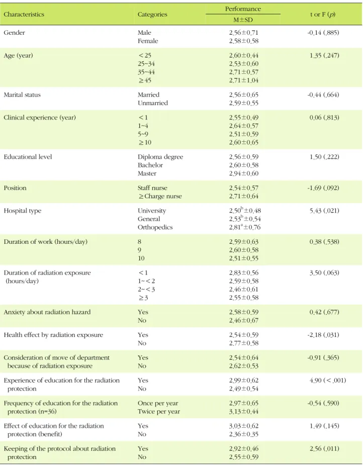 Table 4. Performance on Radiation Protective Behavior Use by General and Job-related Characteristics   (N=191)