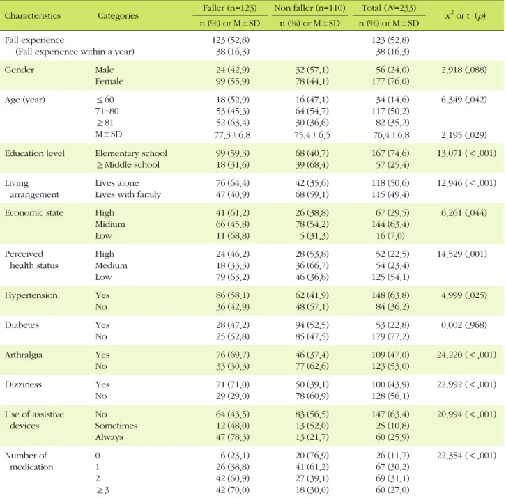 Table 1. General Characteristics according to Falls Experience of the Subjects (N=233)