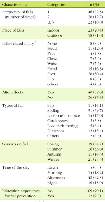 Table 3. Fear of Falling, Fall Efficacy, Activity of Daily Living, Depression, and Quality of Life according to Falls Experience (N=233)