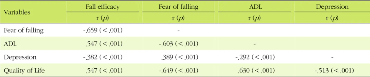 Table 4. Correlation among Fear of Falling, Fall Efficacy, Activity of Daily Living, Depression, and Quality of Life (N=233)