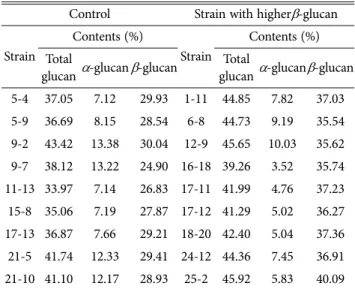 Table 2.  β-glucan content (%) of Pleurotus eryngii strain selected to development of SCAR marker