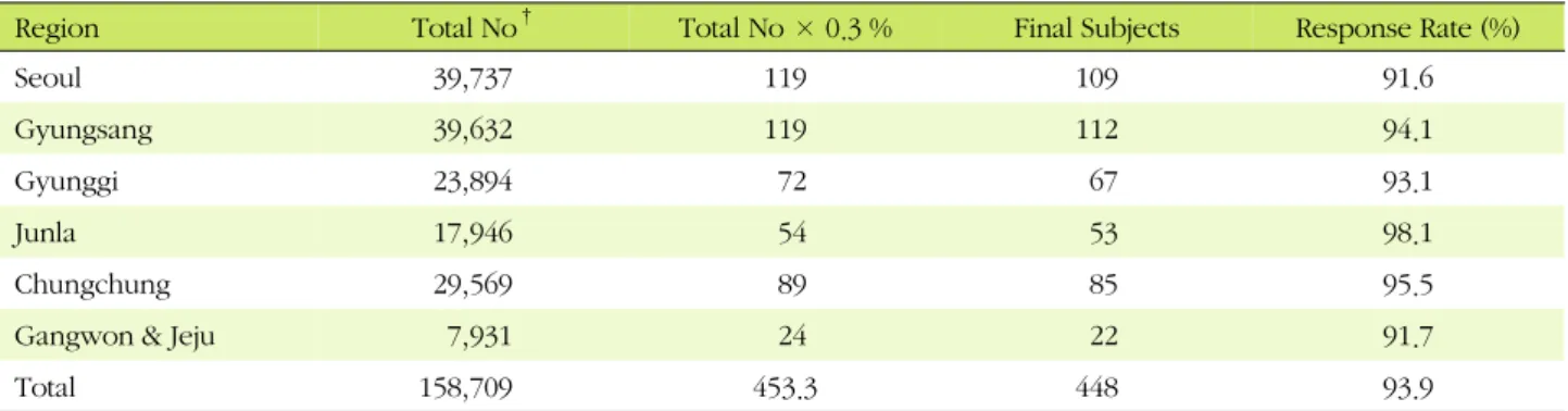 Table 1. Numbers of Female University Students according to Region