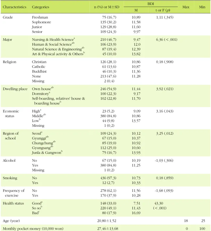 Table 2. Comparisons of Depression according to General Characteristics  (N=448)