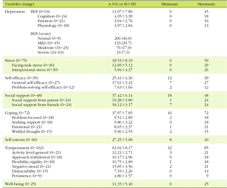 Table 3. Descriptive Statistics of the Variables  (N=448)