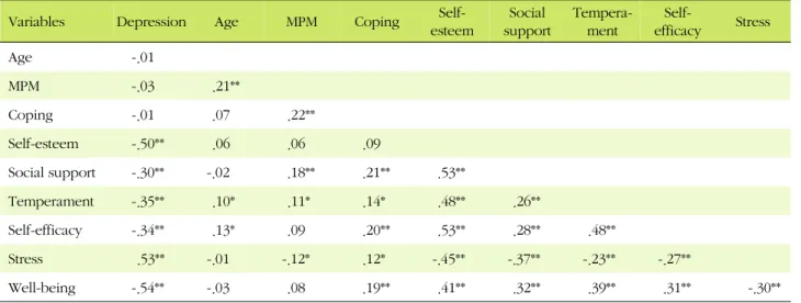 Table 4. Correlations between Variables and Depression