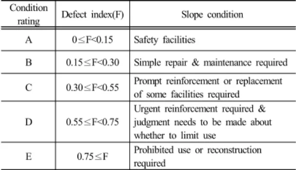 Table 1.  Condition rating of cut slope