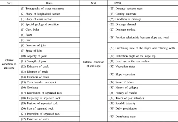 Table 2.  Assessment systems of cut-slope 대부분의  평가기법은  평가항목에  대한  정성적·정량적 인  평가를  통해  주어진  가중치와  점수로  등급화할  수  있 도록  채점식  방법을  사용하고  있다