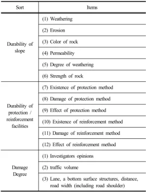 Table  4.  Assessment list of Durability and Damage  degree for rock cut-slope