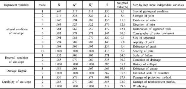 Table 8.  The Results of multiple regression analysis 회귀분석은  통계분석용  소프트웨어  PASW Statistics 18을  사용하였으며  분석  결과는  Table 8과  같다