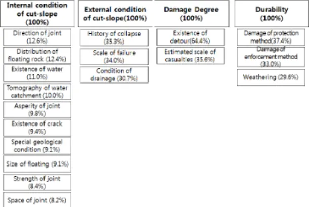 Table 9.  Comparison of assessment for rock cut slopesFig. 1. Stratification of assessment items