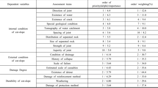 Table 10.  Comparison of order of priority for assessment items