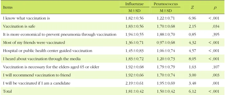 Table 3. Comparison of Awareness between Influenzae and Peumococcus Vaccination  (N=107)