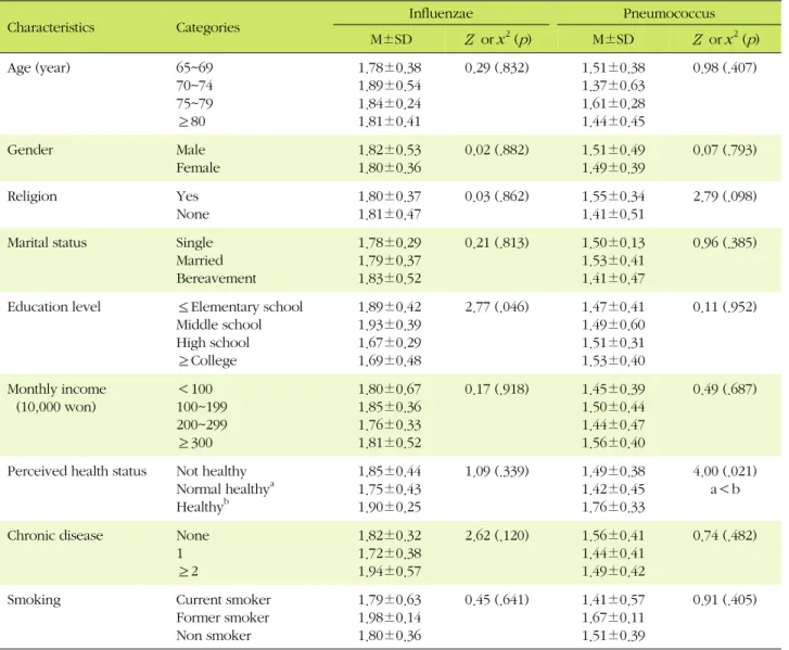 Table 4. Awareness of Influenza and Pneumococcal Vaccination by General Characteristics (N=107)