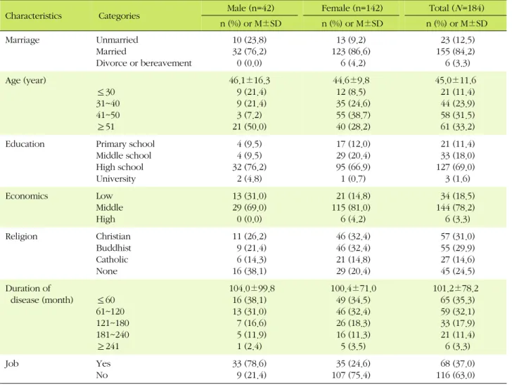 Table 1. Characteristics of Subjects