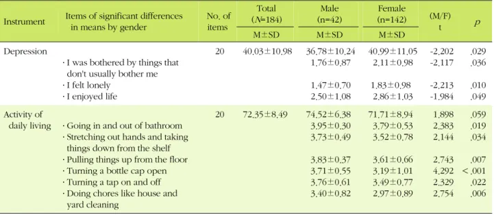 Table 2. Means for Instruments and Items that had Significant Differences in Means  by Gender Instrument  Items of significant differences 