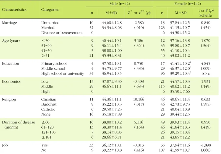 Table 3. Differences in Depression by General Characteristics of Subjects (N=184) Characteristics  Categories  Male (n=42)  Female (n=142)  n   M±SD  Z †  or  x 2‡ ( p )  n  M±SD  t or F ( p ) Scheffe Marriage Unmarried  Married Divorce or bereavement 1032