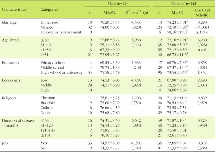 Table 4. Differences in Activity of Daily Living by General Characteristics of Subjects (N=184) Characteristics  Categories  Male (n=42)  Female (n=142)  n   M±SD  Z †  or  x 2‡ ( p )  n  M±SD  t or F ( p ) Scheffe Marriage Unmarried  Married Divorce or be