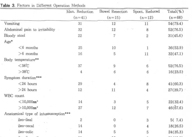 Table  2.  Methods  and  Rates  of  Operation  after  Nonoperative  Reductions  .  Manual  reduction ·  Resection  of  bowel  Spontaneously  reduced  *:  significant  difference  Barium  reduction(  % ) (n=33) 23(69.7) 8(24.2) 2(  6.1) 