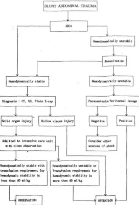 Fig.  1.  Management  alg()flthm  ~Dr  blunt  abdominal  trauma'2,  '7.26. 