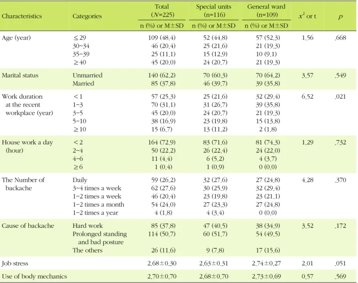 Table 1. General Characteristics, Job of Stress and Use of Body Mechanics of Participants Characteristics Categories Total(N =225) Special units(n=116) General ward(n=109) x 2  or t p n (%) or M±SD n (%) or M±SD n (%) or M±SD Age (year) ≤29 30~34 35~39 ≥40