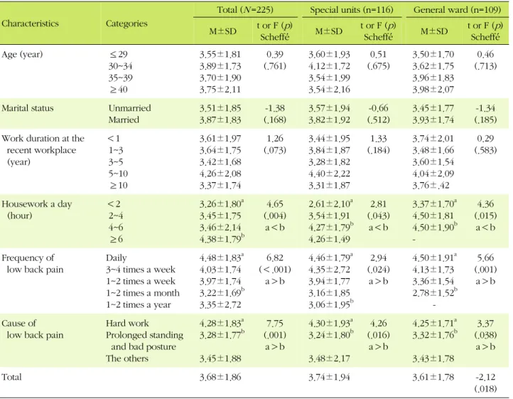 Table 2. Pains Scores according to General Characteristics of Participants Characteristics Categories