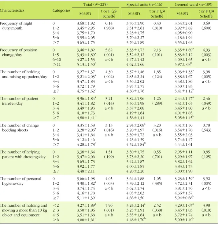 Table 3. Pains Scores according to Nursing Activities of Participants Characteristics Categories
