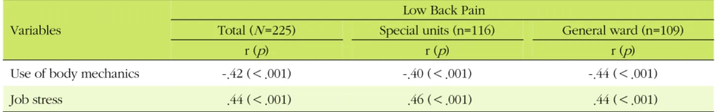 Table 4. Correlation between Low Back Pain, Use of Body Mechanics and Job Stress Variables