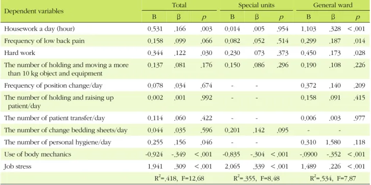 Table 5. Affecting Factors on Pains Scores by Multiple Regression (N=225)