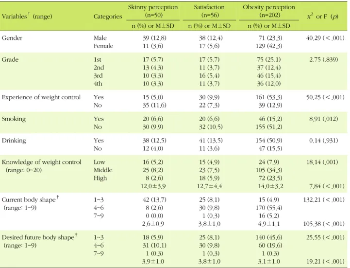 Table 1. General Characteristics according to Type of Body Shape Perception (N=308)