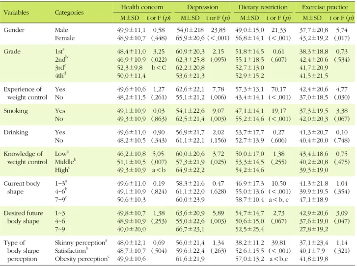 Table 2. Differences of Health Concern, Depression, Dietary Restriction, and Exercise Practice according to General 