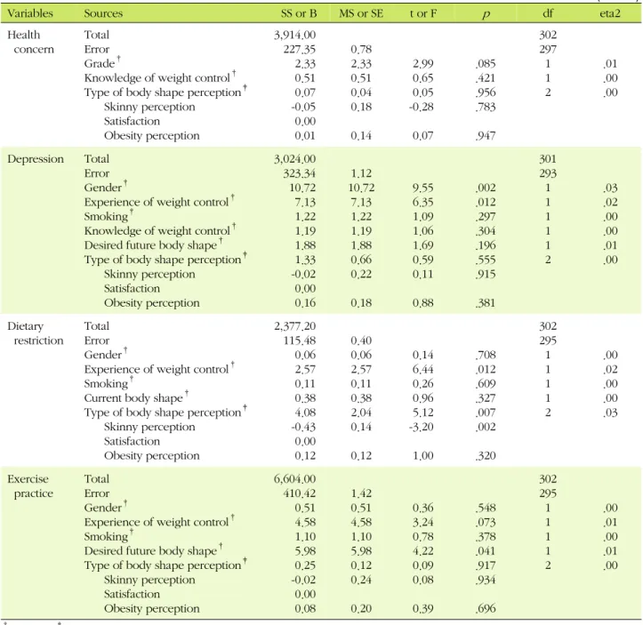 Table 3. Effect of Type of Body Shape Perception in Health Concern, Depression, Dietary Restriction, and Exercise Practice (N=308)