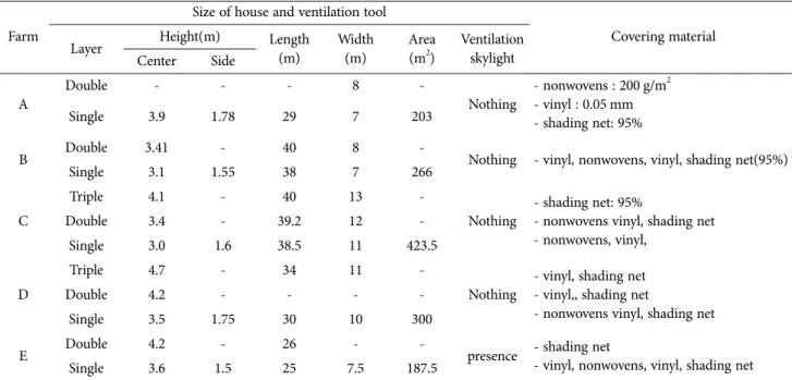 Table 2. Facilities and equipment for regulating temperature and humidity of shiitake mushroom house 