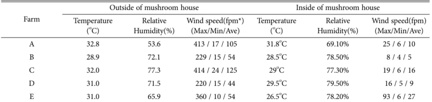 Table 3. Comparison of the weather conditions on the inside and outside of shiitake mushroom house 