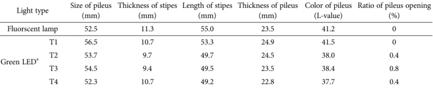 Table 2. Characteristics of primodia formation at first flush according to green LED intensity in Lentinula edodes