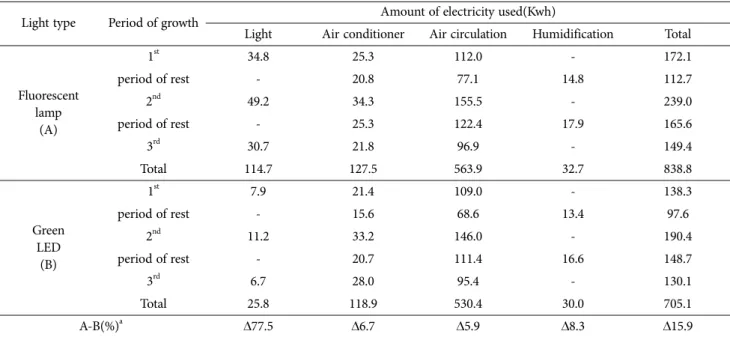 Table 4. Amount of electricity used according to the light type in Lentinula edodes.