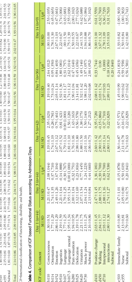 Table 3. ICF Functional Status of Acute Ischemic Stroke Patients ICF codeDay 1Day 2Day 3Day 4Day 5Day 6Day 7Day 8Day 9Day 10Day 11Day 12Day 13Day 14Total M±SDM±SDM±SDM±SDM±SDM±SDM±SDM±SDM±SDM±SDM±SDM±SDM±SDM±SDM±SD b110 b114 b152 b510 b167 b167-3 b280 b525