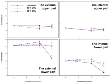 Fig. 3. Changes in stipe firmness of king oyster mushroom treated with different CO 2   during  storage  at  5 o C