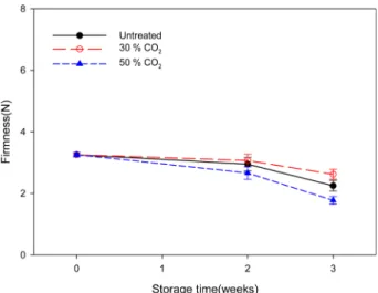 Fig. 6. Appearance of king oyster mushrooms after 6 days storage at 20 o C(left) and 3 weeks storage at 5 o C(right) dependent on different CO 2  treatment.