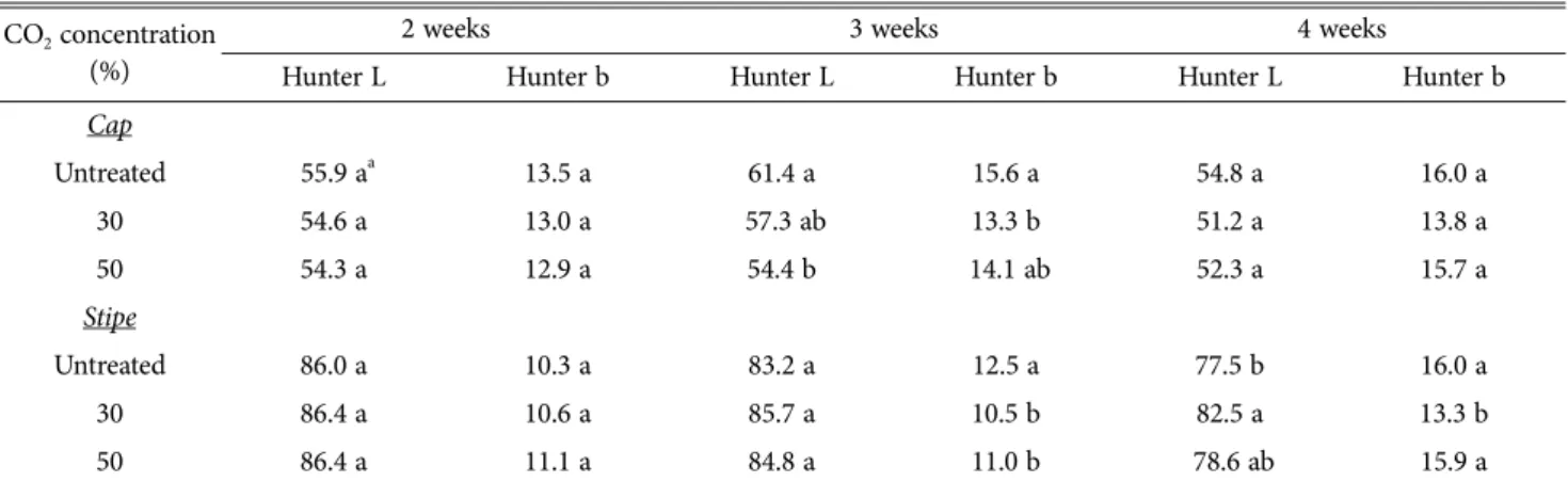Table 2. Changes in sensory evaluation of king oyster mushroom treated with different CO 2  during storage at 20 o C