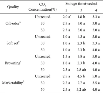 Table 3. Changes in sensory evaluation of king oyster mushroom treated with different CO 2  during storage at 5 o C 