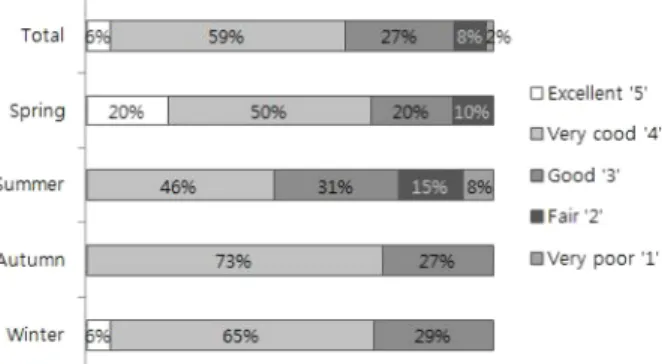 Fig. 5. Proportion of overall quality index in fresh-cut mushroom products collected in different seasons.
