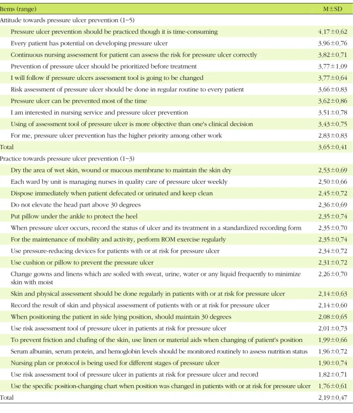 Table 2. Attitude and Practice of Prevention Care of Pressure Ulcer (N=119)