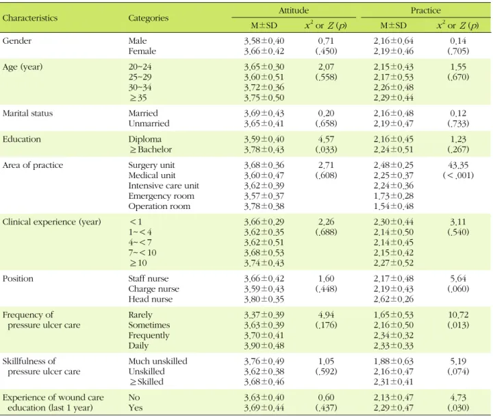Table 3. Attitude and Practice of Pressure Ulcer Prevention according to General Characteristics (N=119)