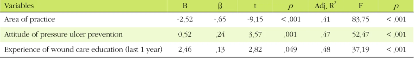 Table 5. Factors Affecting Practice of Pressure Ulcer Prevention (N=119)
