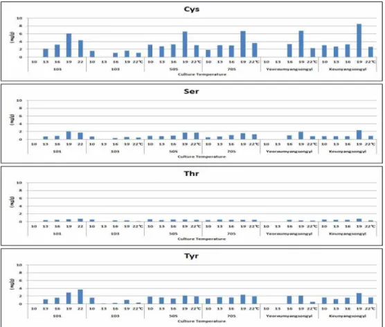 Fig. 3. Changes of the nonpolar amino acid in fruiting body depending on mushroom varieties and cultivation temperature