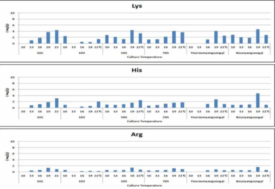 Fig. 6. Changes of the other amino acid in fruiting body by mushroom varieties and cultivation temperature