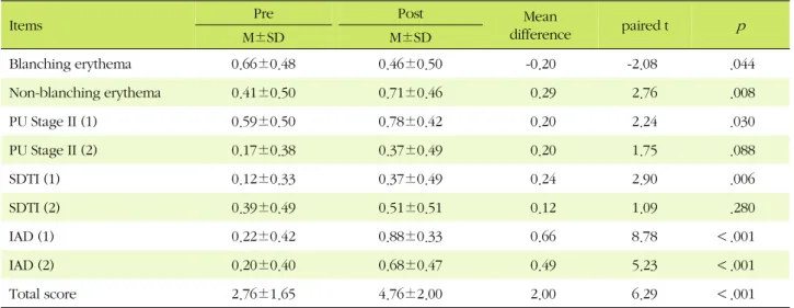 Table 3. Participants' Knowledge of PU Classification and IAD by Photographs (N=41)