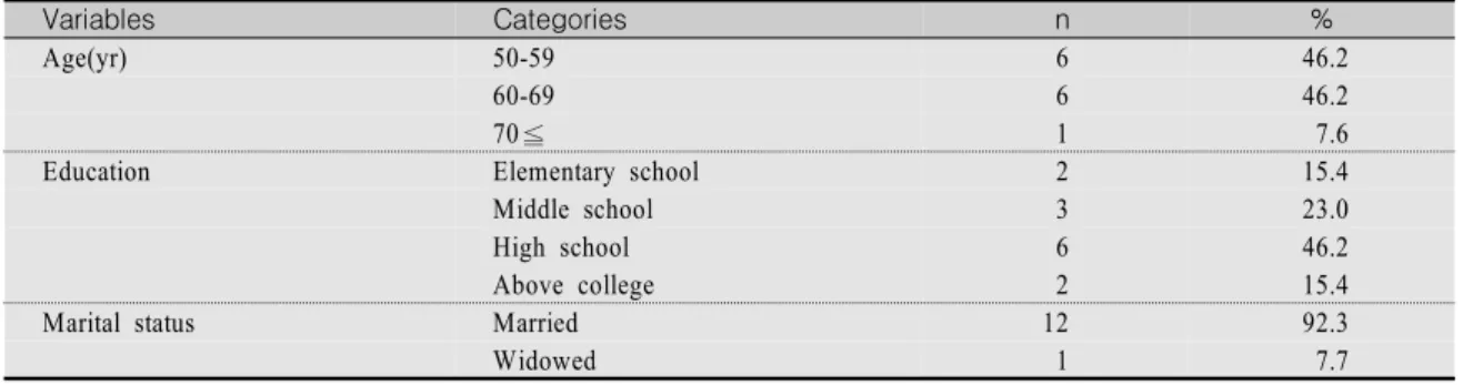 Table  2.  General  Characteristics  of  the  Subjects                                                                                                    (N=13)